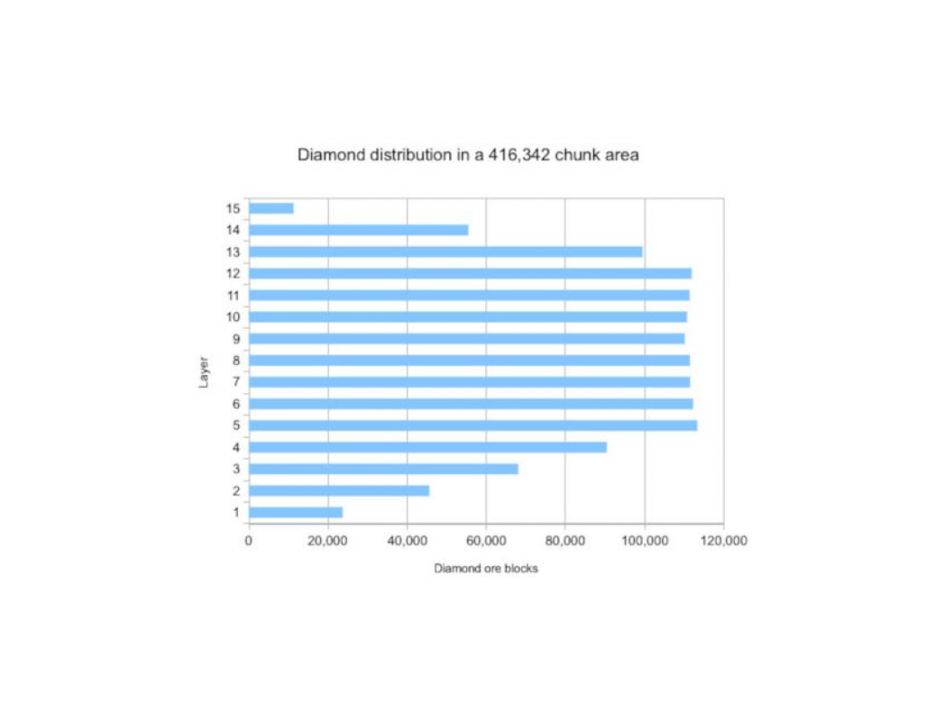 Diamonds In Minecraft – How to find diamonds in minecraft ?